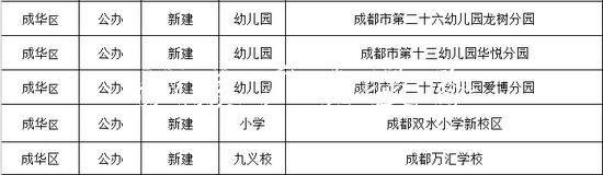 成都今秋投入使用15黨建宣傳欄6所幼兒園、中小學(xué)（名單）