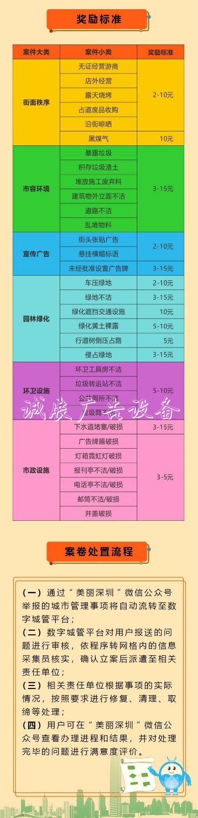 舉報亂貼小廣告、垃路燈燈箱圾桶破損等現(xiàn)象，獎勵2