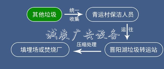 二青會(huì)比賽場館推行垃宣傳欄圾分類 垃圾站安排專人值守