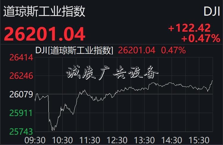 美股先抑后揚終結(jié)兩連路牌跌：納指升逾1%，科技股普漲