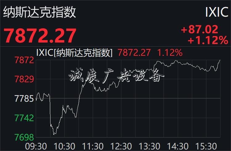 美股先抑后揚終結(jié)兩連路牌跌：納指升逾1%，科技股普漲