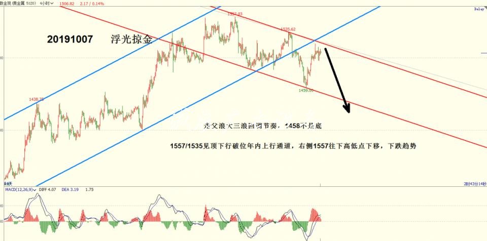 浮光掠金：黃金反彈閱報欄燈箱結束，本周回落主旋律