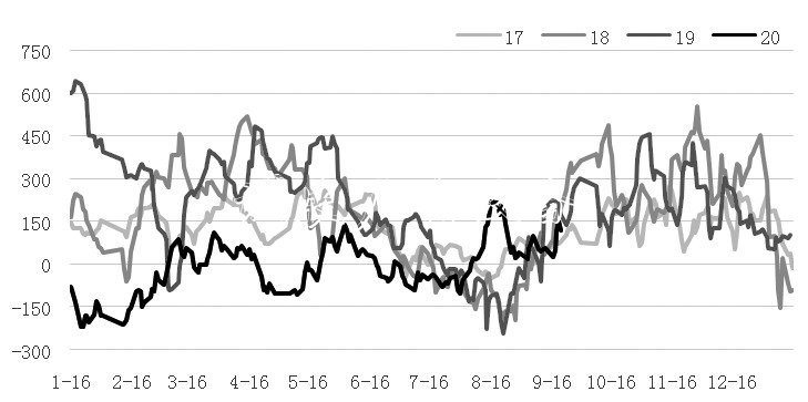 甲醇 中線將維燈箱持振蕩偏強走勢