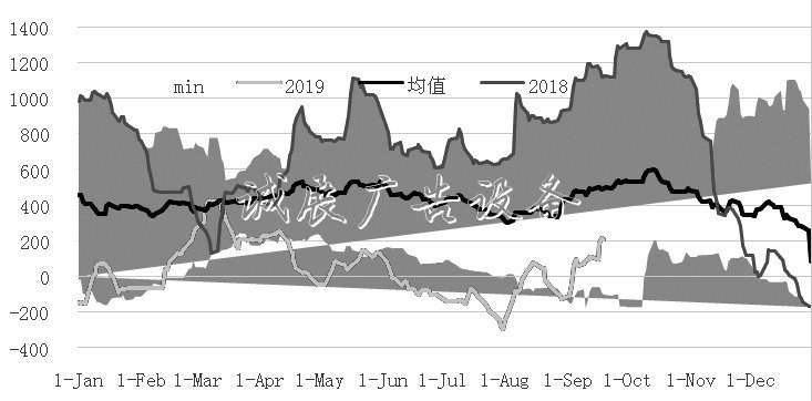 甲醇 中線將維燈箱持振蕩偏強走勢