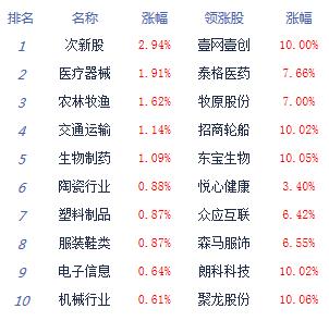 午評:兩市走高創(chuàng)指指路牌大漲1.7% 市場賺錢效應(yīng)較好