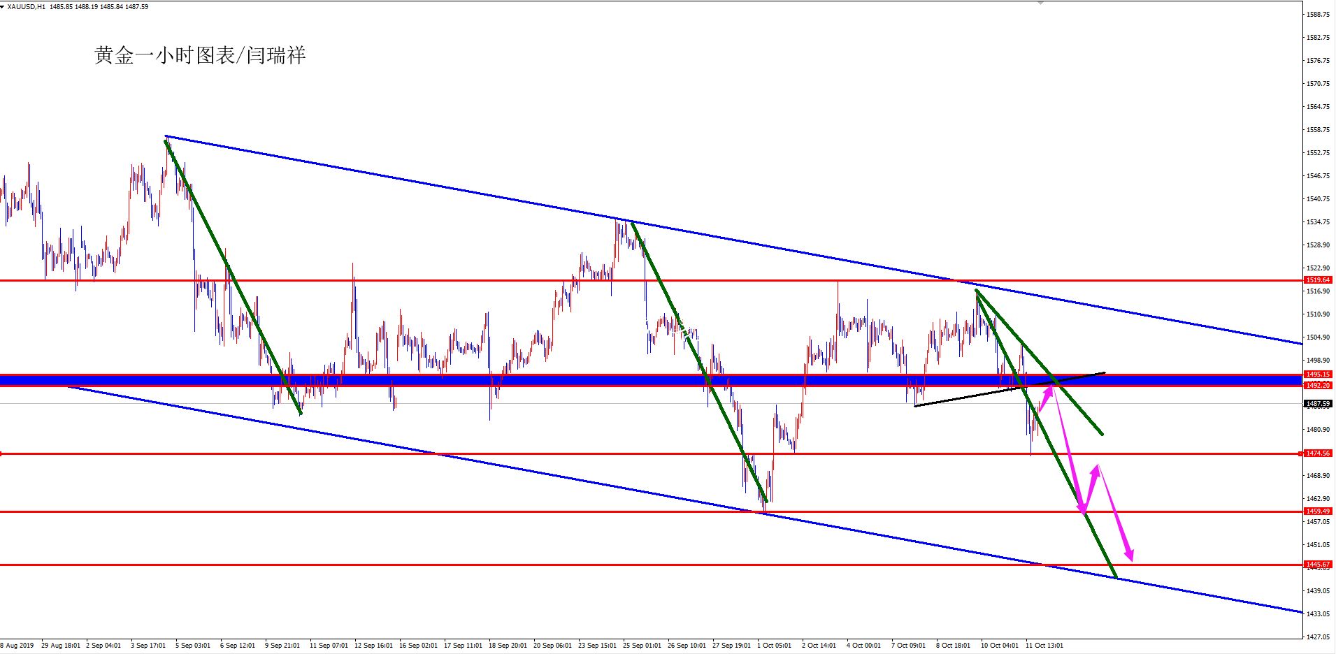 閆瑞祥周評(píng)：黃金波段宣傳欄燈箱空關(guān)注1445附近，歐元下周