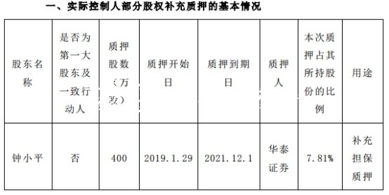 同興達業(yè)績變臉實控人不銹鋼宣傳欄質(zhì)押猛 投行海通證券賺3000萬