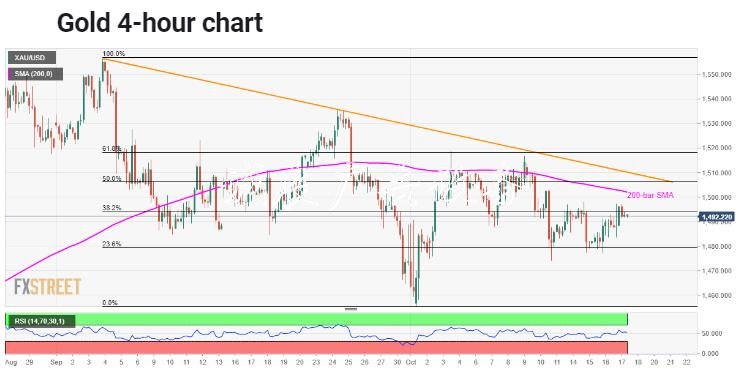 黃金技術(shù)分析：200日均分類垃圾亭線及六周趨勢線施加下行