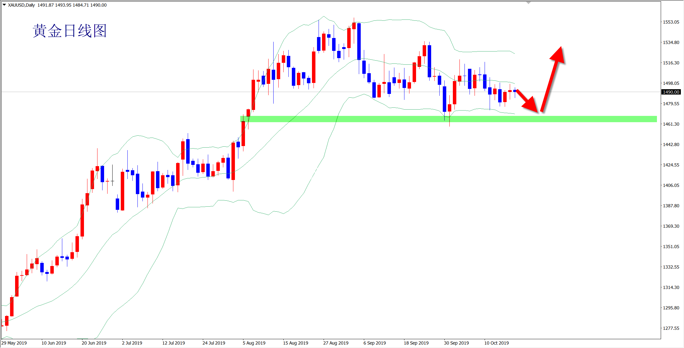 王楊：黃金震蕩多空通不銹鋼宣傳欄吃，下周方向選擇低多看