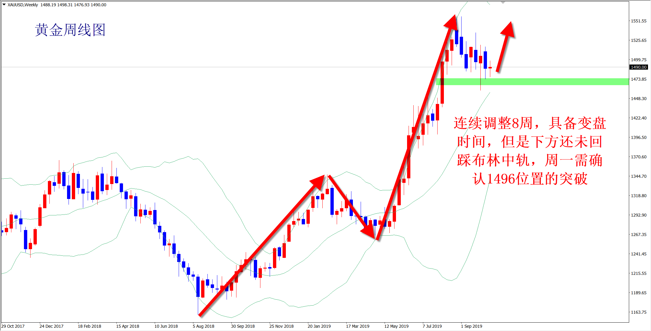王楊：黃金震蕩多空通不銹鋼宣傳欄吃，下周方向選擇低多看