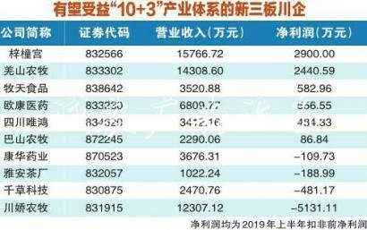 四川構(gòu)建10+3產(chǎn)業(yè)體系宣傳欄 新三板涉農(nóng)川企迎新機(jī)遇