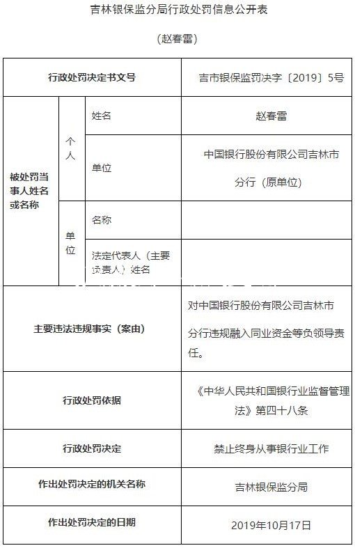 中國(guó)銀行吉林市分行違社區(qū)宣傳欄法遭罰2250萬(wàn) 原分行長(zhǎng)遭警告