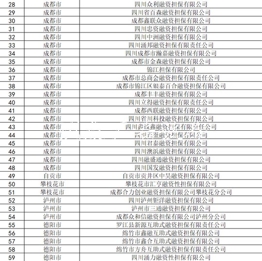11月30日前 四川91家融資宣傳欄廠家擔保企業(yè)需辦理變更或注銷