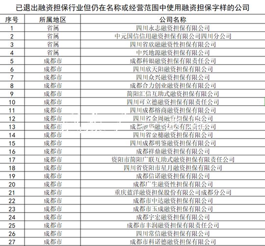 11月30日前 四川91家融資宣傳欄廠家擔保企業(yè)需辦理變更或注銷