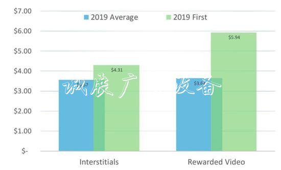 全球其他地區(qū)插屏廣告和激勵視頻廣告變現(xiàn)收入對比