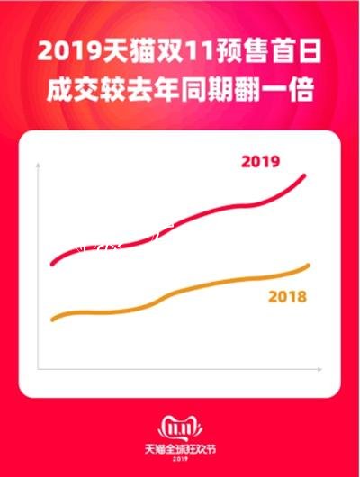 天貓雙11預(yù)售首日成交同宣傳欄比翻一倍 成都人最愛買奢侈品