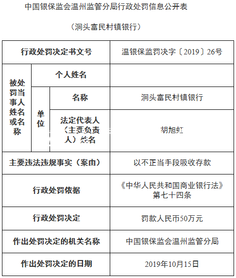 鹿城農(nóng)商銀行子銀行違社區(qū)宣傳欄法罰50萬(wàn) 不正當(dāng)手段吸收