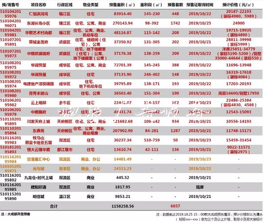 上周大成都入市新房廣告燈箱多少錢一個5872套 整體中簽率約27%