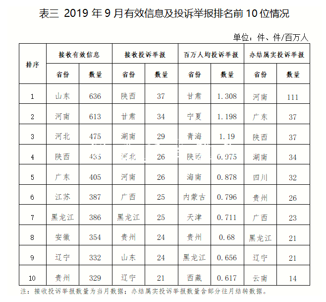 2019年9月12398能源監(jiān)管黨建宣傳欄熱線投訴舉報(bào)處理情況通報(bào)