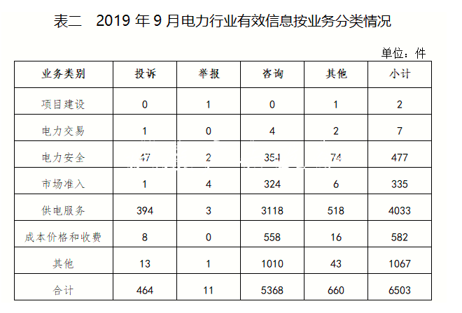 2019年9月12398能源監(jiān)管黨建宣傳欄熱線投訴舉報(bào)處理情況通報(bào)