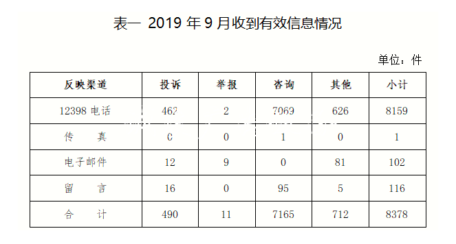 2019年9月12398能源監(jiān)管黨建宣傳欄熱線投訴舉報(bào)處理情況通報(bào)
