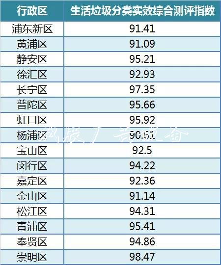 滬垃圾分類綜合測(cè)評(píng)最新分類垃圾亭結(jié)果出爐 16區(qū)均達(dá)到優(yōu)秀標(biāo)準(zhǔn)