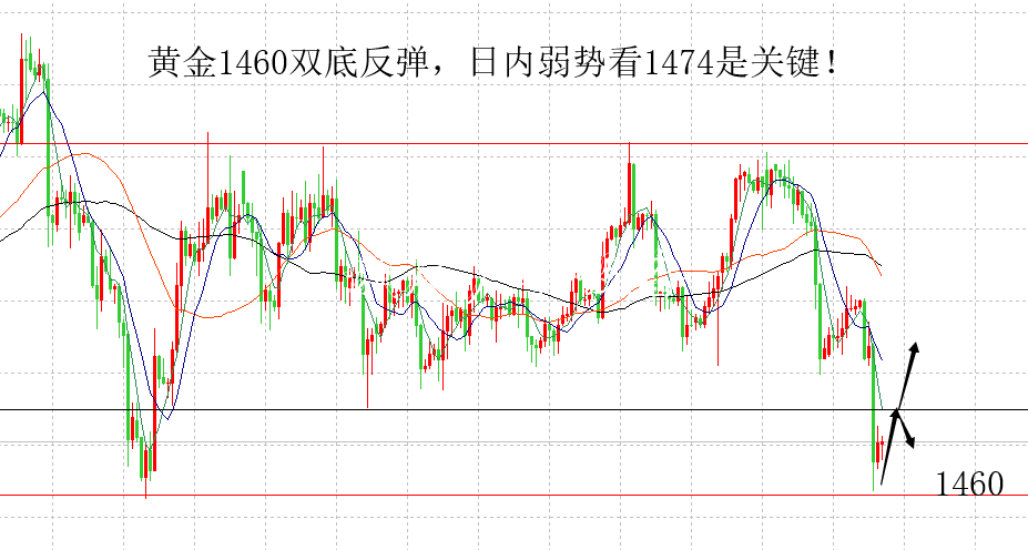 山海楊陽：黃金弱勢(shì)壓不銹鋼宣傳欄制在1474，原油高位看區(qū)間