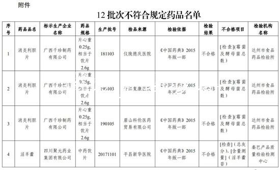 四川人注意了 這學(xué)校宣傳欄12批次藥品不合格