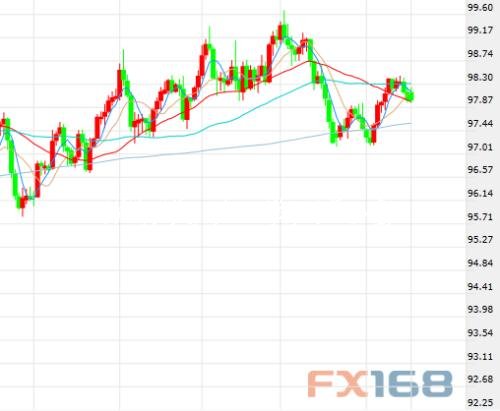  （美元指數(shù)日線圖，來源：FX168財(cái)經(jīng)網(wǎng)）