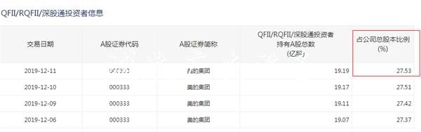 外資近800億掃貨！雙閱報欄燈箱12美的差點“買爆” 為何不