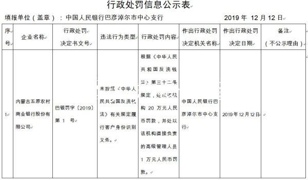 內(nèi)蒙古五原農(nóng)商行違法黨建宣傳欄遭罰 未按規(guī)定識別客戶身