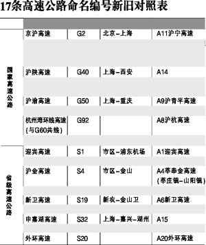 上海高速公路命名調(diào)社區(qū)宣傳欄整 新舊路牌并存半年