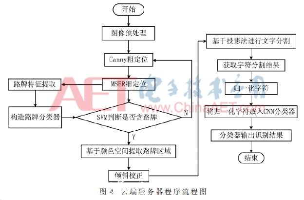 一種基于機器視覺和深指路牌度學(xué)習(xí)的智能路牌識別系統(tǒng)