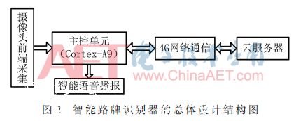 一種基于機器視覺和深指路牌度學(xué)習(xí)的智能路牌識別系統(tǒng)