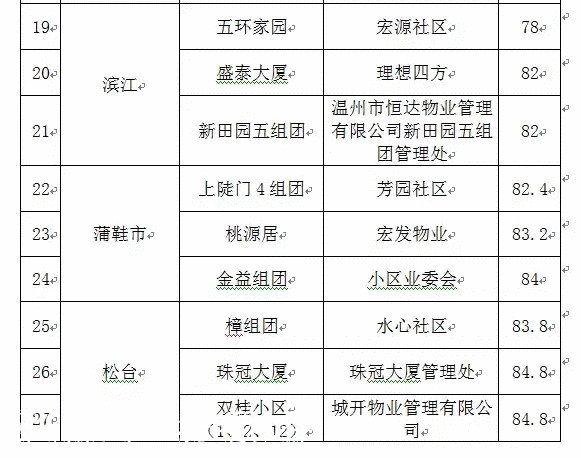 2021年鹿城區(qū)第一期生不銹鋼宣傳欄活垃圾分類“紅黑榜”發(fā)布