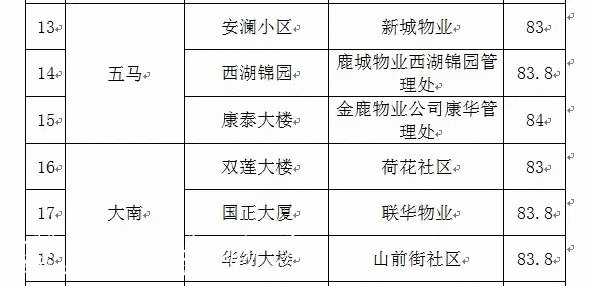 2021年鹿城區(qū)第一期生不銹鋼宣傳欄活垃圾分類“紅黑榜”發(fā)布