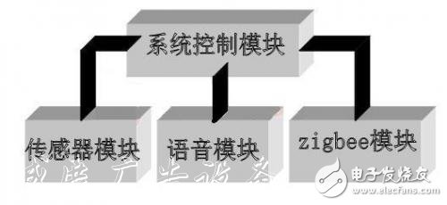 遠程智能垃圾桶報警系統(tǒng)設計方案 