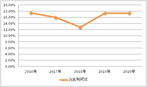 2021-2025年全球廣告垃廣告燈箱多少錢一個圾箱行業(yè)盈利能力預測