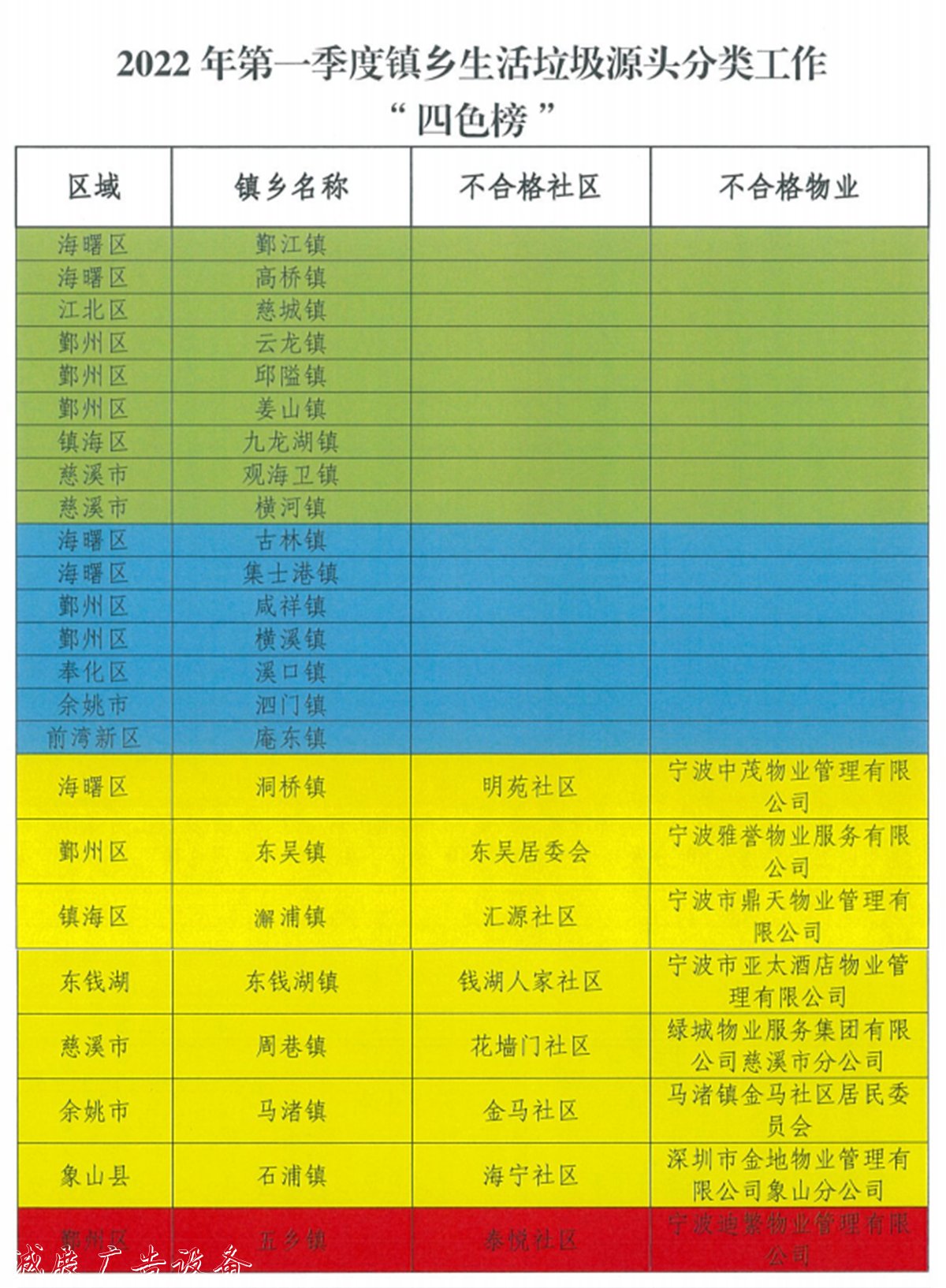 寧波生活垃圾分類最新指路牌燈箱“四色榜”發(fā)布 4個(gè)鄉(xiāng)鎮(zhèn)亮