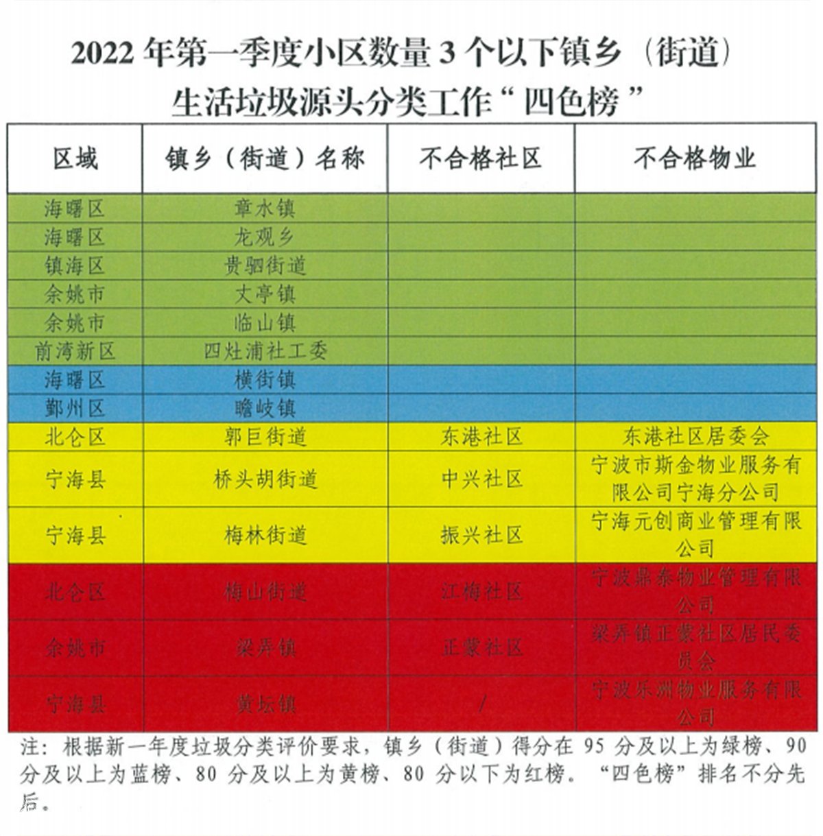 寧波生活垃圾分類最新指路牌燈箱“四色榜”發(fā)布 4個(gè)鄉(xiāng)鎮(zhèn)亮